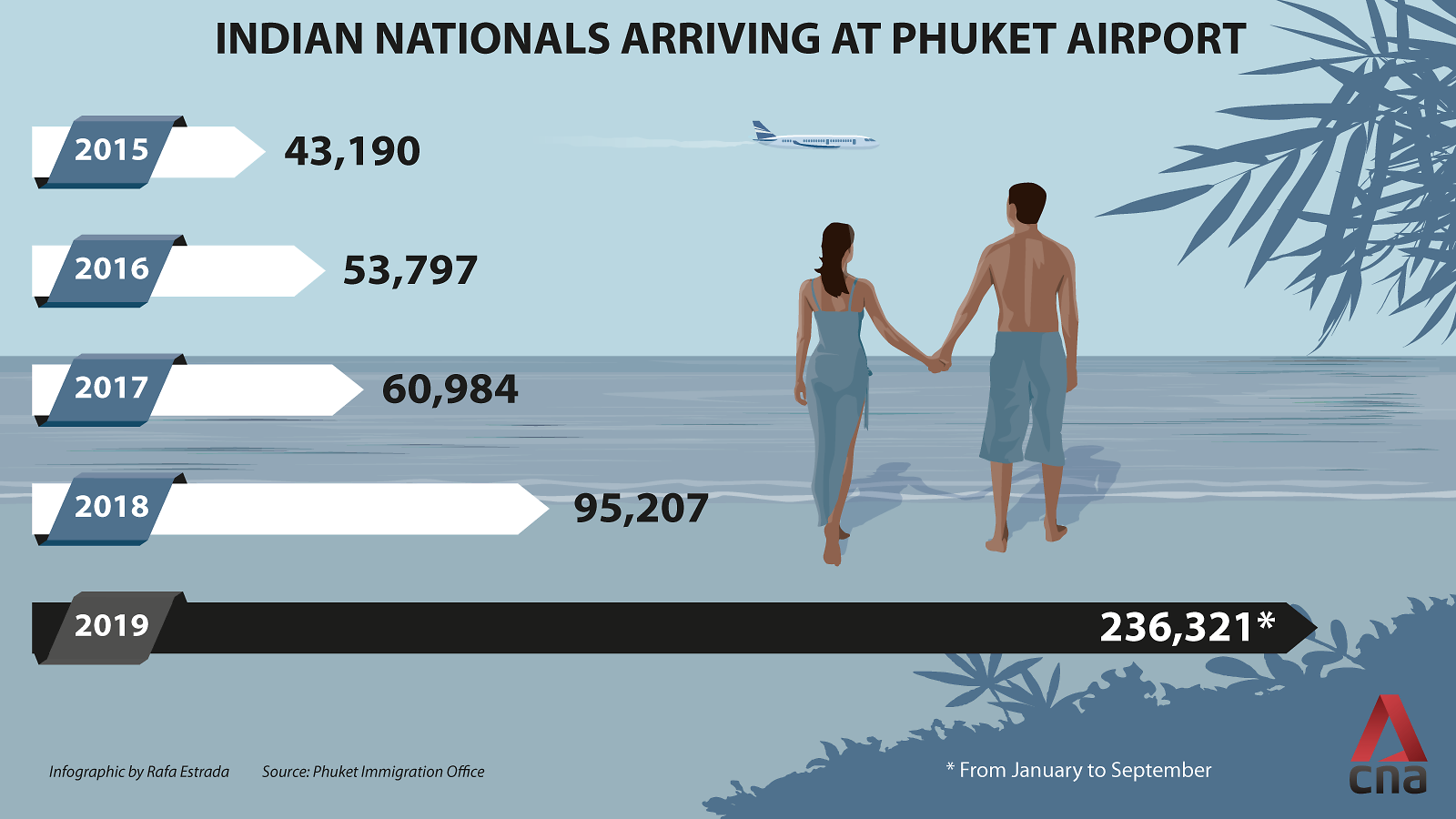 arrival-stats